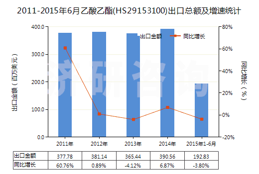 2011-2015年6月乙酸乙酯(HS29153100)出口總額及增速統(tǒng)計(jì)